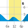 Port Deposit tide chart for Saturday, November 6, 2021