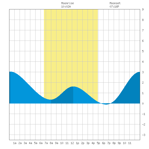 Port Deposit tide chart for Sunday, November 7, 2021