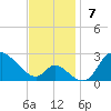 Port Deposit tide chart for Sunday, November 7, 2021