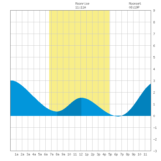 Port Deposit tide chart for Monday, November 8, 2021