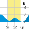 Port Deposit tide chart for Monday, November 8, 2021