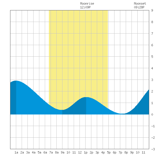 Port Deposit tide chart for Tuesday, November 9, 2021