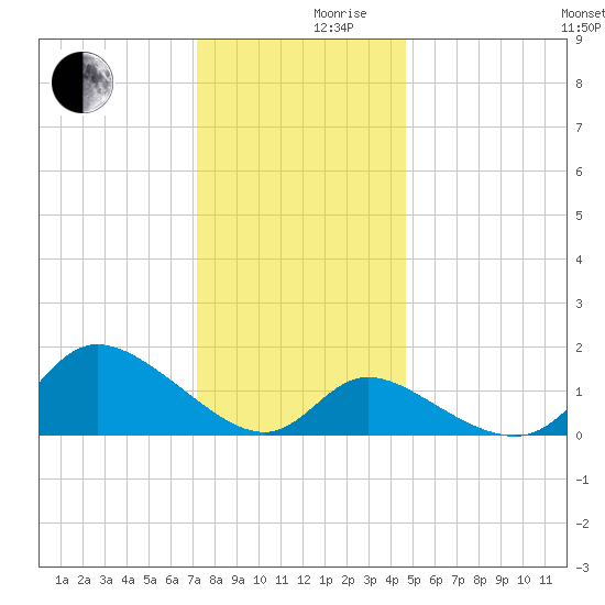 Port Deposit tide chart for Friday, December 10, 2021