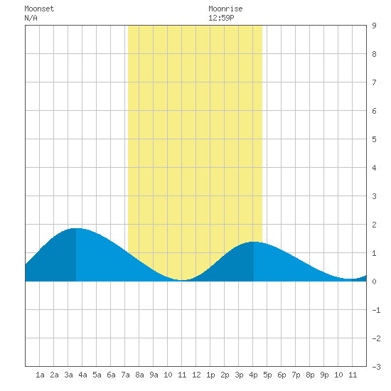 Port Deposit tide chart for Saturday, December 11, 2021