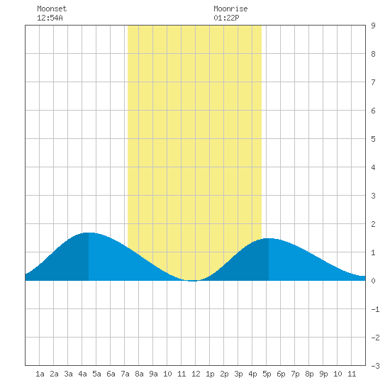 Port Deposit tide chart for Sunday, December 12, 2021