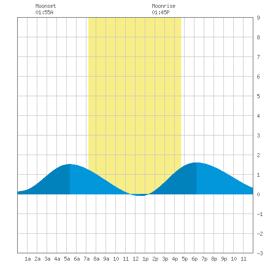 Port Deposit tide chart for Monday, December 13, 2021