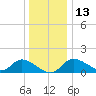 Port Deposit tide chart for Monday, December 13, 2021