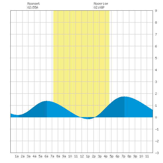 Port Deposit tide chart for Tuesday, December 14, 2021