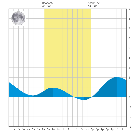 Port Deposit tide chart for Saturday, December 18, 2021