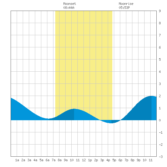 Port Deposit tide chart for Monday, December 20, 2021