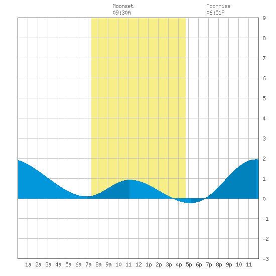 Port Deposit tide chart for Tuesday, December 21, 2021