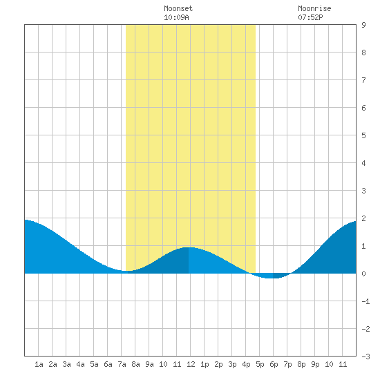 Port Deposit tide chart for Wednesday, December 22, 2021