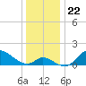 Port Deposit tide chart for Wednesday, December 22, 2021