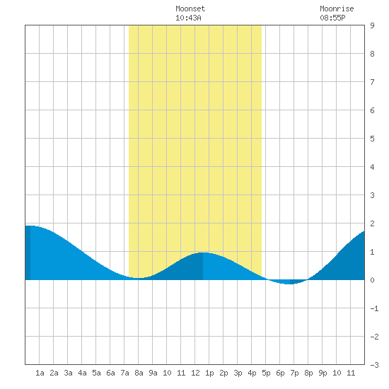 Port Deposit tide chart for Thursday, December 23, 2021