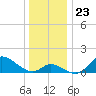 Port Deposit tide chart for Thursday, December 23, 2021