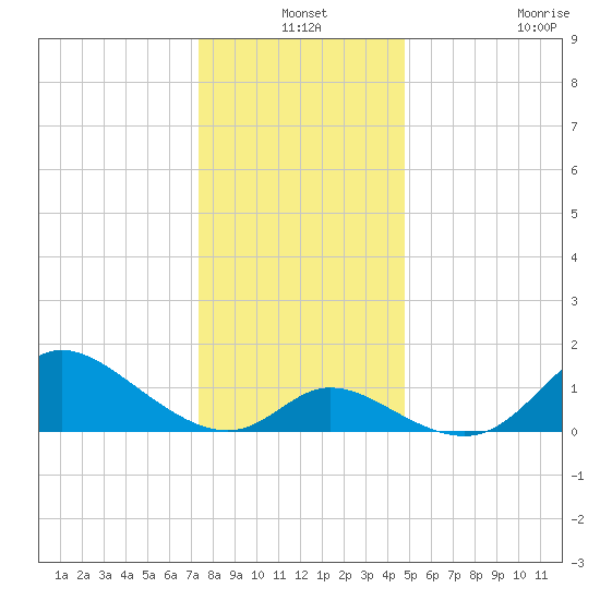 Port Deposit tide chart for Friday, December 24, 2021