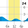 Port Deposit tide chart for Friday, December 24, 2021