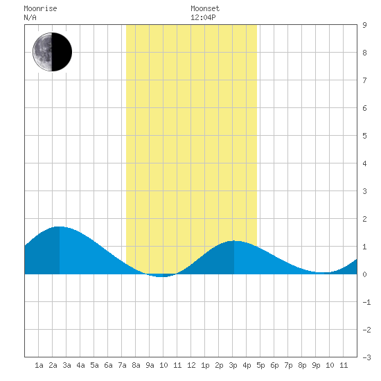 Port Deposit tide chart for Sunday, December 26, 2021
