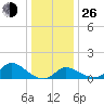 Port Deposit tide chart for Sunday, December 26, 2021