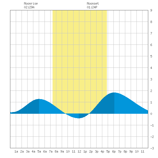 Port Deposit tide chart for Wednesday, December 29, 2021