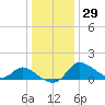 Port Deposit tide chart for Wednesday, December 29, 2021