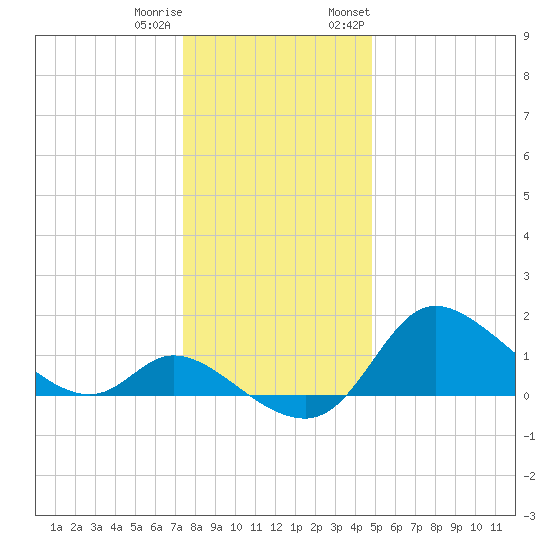 Port Deposit tide chart for Friday, December 31, 2021
