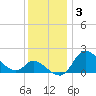 Port Deposit tide chart for Friday, December 3, 2021