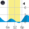 Port Deposit tide chart for Saturday, December 4, 2021