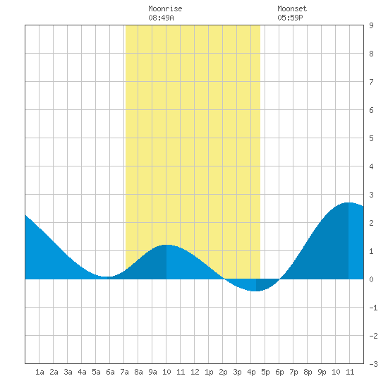 Port Deposit tide chart for Sunday, December 5, 2021