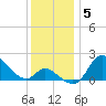 Port Deposit tide chart for Sunday, December 5, 2021