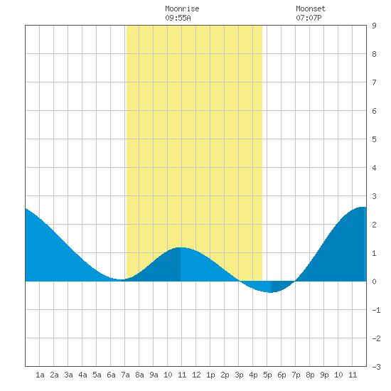 Port Deposit tide chart for Monday, December 6, 2021