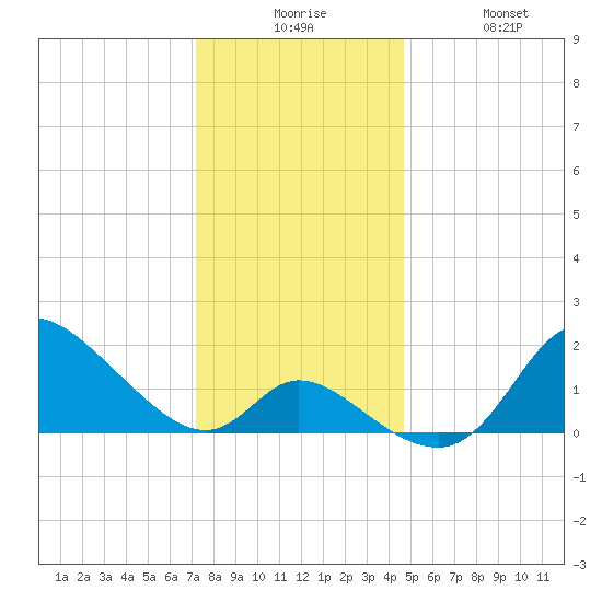 Port Deposit tide chart for Tuesday, December 7, 2021