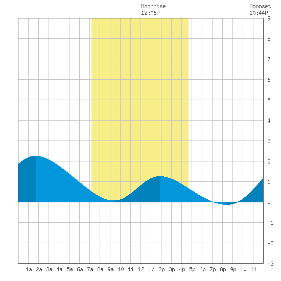 Port Deposit tide chart for Thursday, December 9, 2021