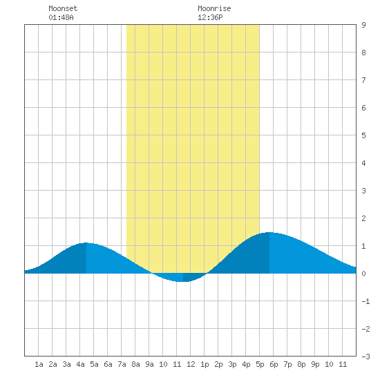 Port Deposit tide chart for Tuesday, January 11, 2022