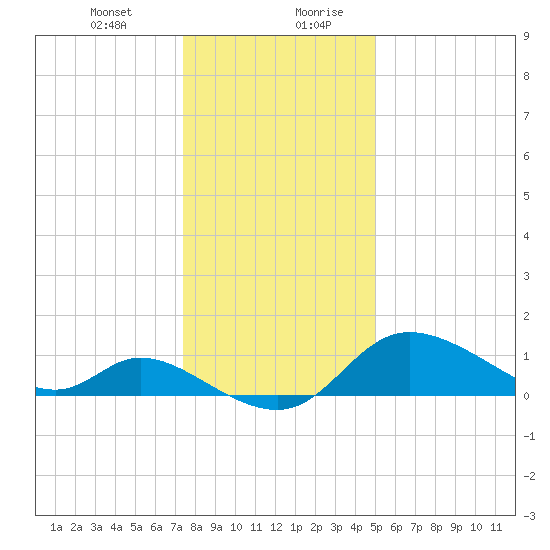 Port Deposit tide chart for Wednesday, January 12, 2022
