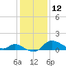 Port Deposit tide chart for Wednesday, January 12, 2022