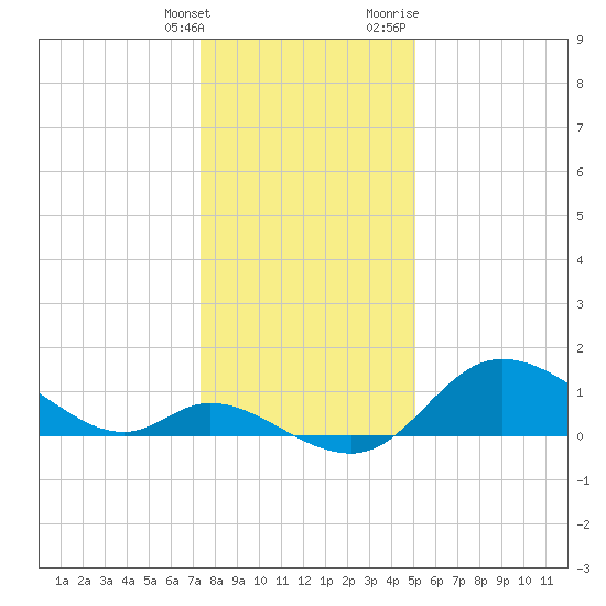 Port Deposit tide chart for Saturday, January 15, 2022