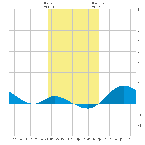 Port Deposit tide chart for Sunday, January 16, 2022