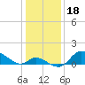 Port Deposit tide chart for Tuesday, January 18, 2022