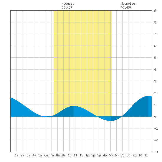 Port Deposit tide chart for Wednesday, January 19, 2022
