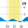 Port Deposit tide chart for Wednesday, January 19, 2022