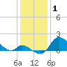Port Deposit tide chart for Saturday, January 1, 2022