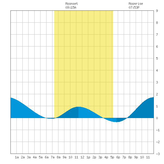 Port Deposit tide chart for Thursday, January 20, 2022