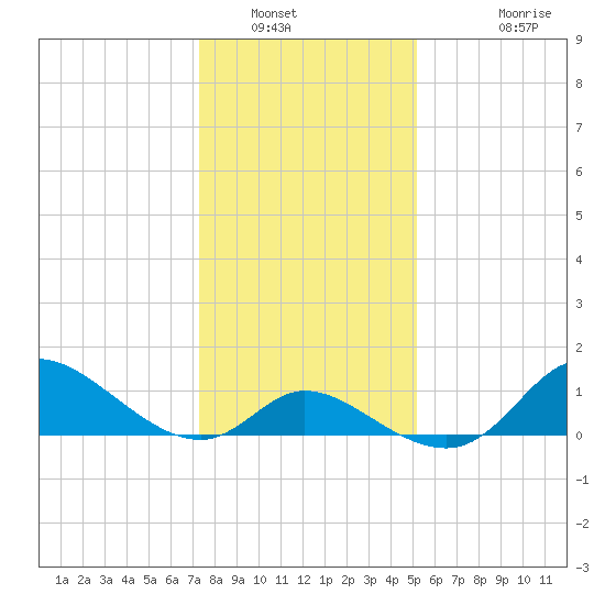 Port Deposit tide chart for Friday, January 21, 2022