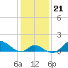 Port Deposit tide chart for Friday, January 21, 2022