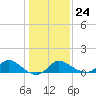 Port Deposit tide chart for Monday, January 24, 2022