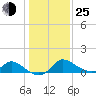 Port Deposit tide chart for Tuesday, January 25, 2022