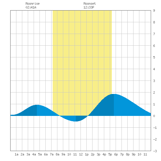 Port Deposit tide chart for Thursday, January 27, 2022
