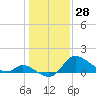 Port Deposit tide chart for Friday, January 28, 2022
