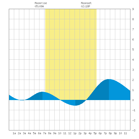 Port Deposit tide chart for Saturday, January 29, 2022